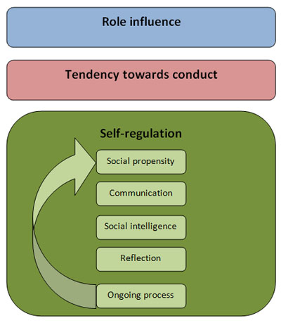 what is symbolic interactionist
