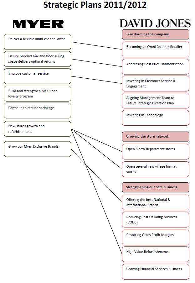 Comparing strategic approaches to see what strategy looks like Myer versus David Jones