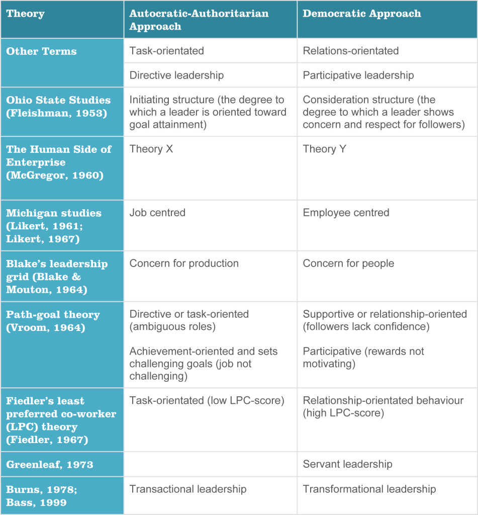 Essay compare and contrast leadership theories