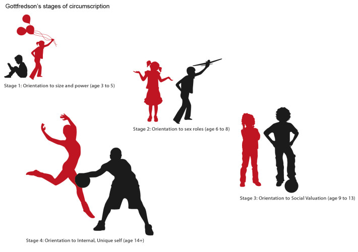 Did you inherit your career? Gottfredson’s theory of circumscription and compromise