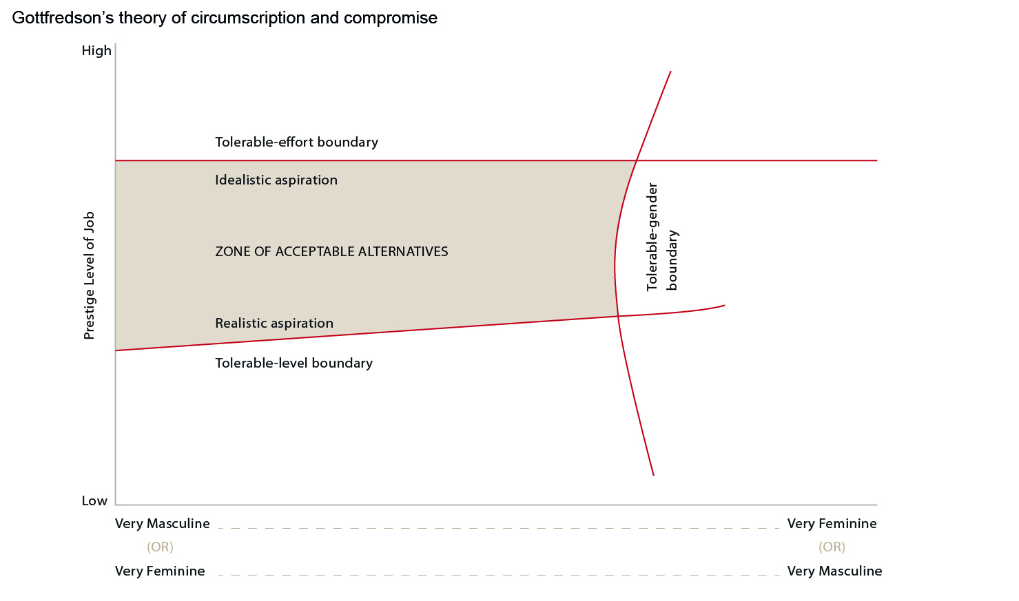 Career Theories Chart