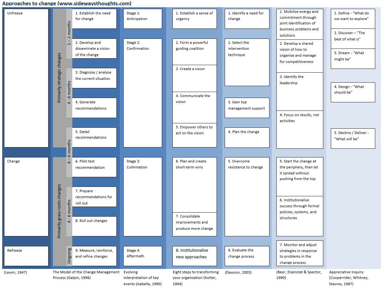 Change your frame of reference with the Appreciative Inquiry 5D process