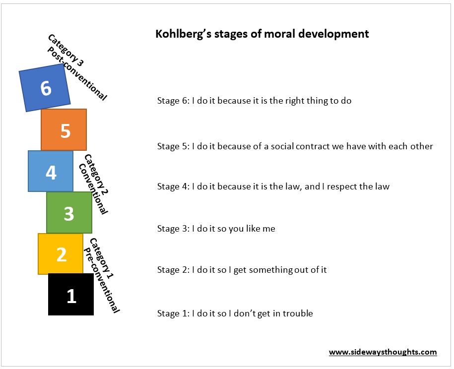 Kohlberg's stages of moral development Sideways Thoughts