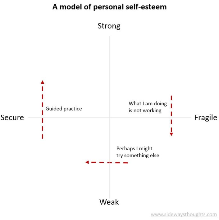 How do you measure your selfesteem? Sideways Thoughts