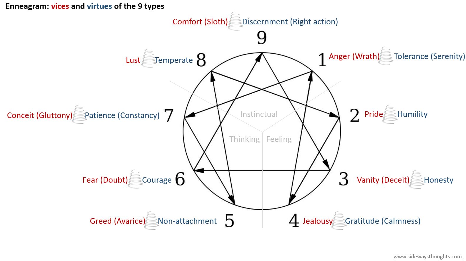 Enneagram Chart