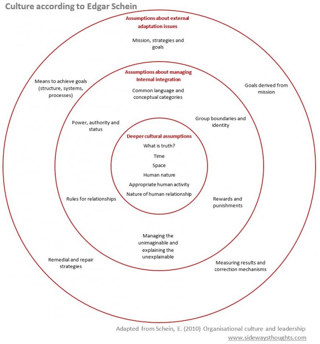 Edgar schein organizational culture pdf picture