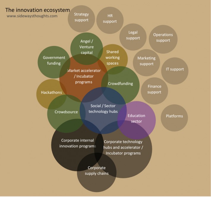 The Innovation Ecosystem