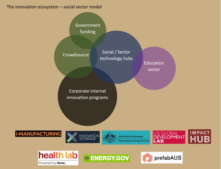 InnovationEcosystemSocial