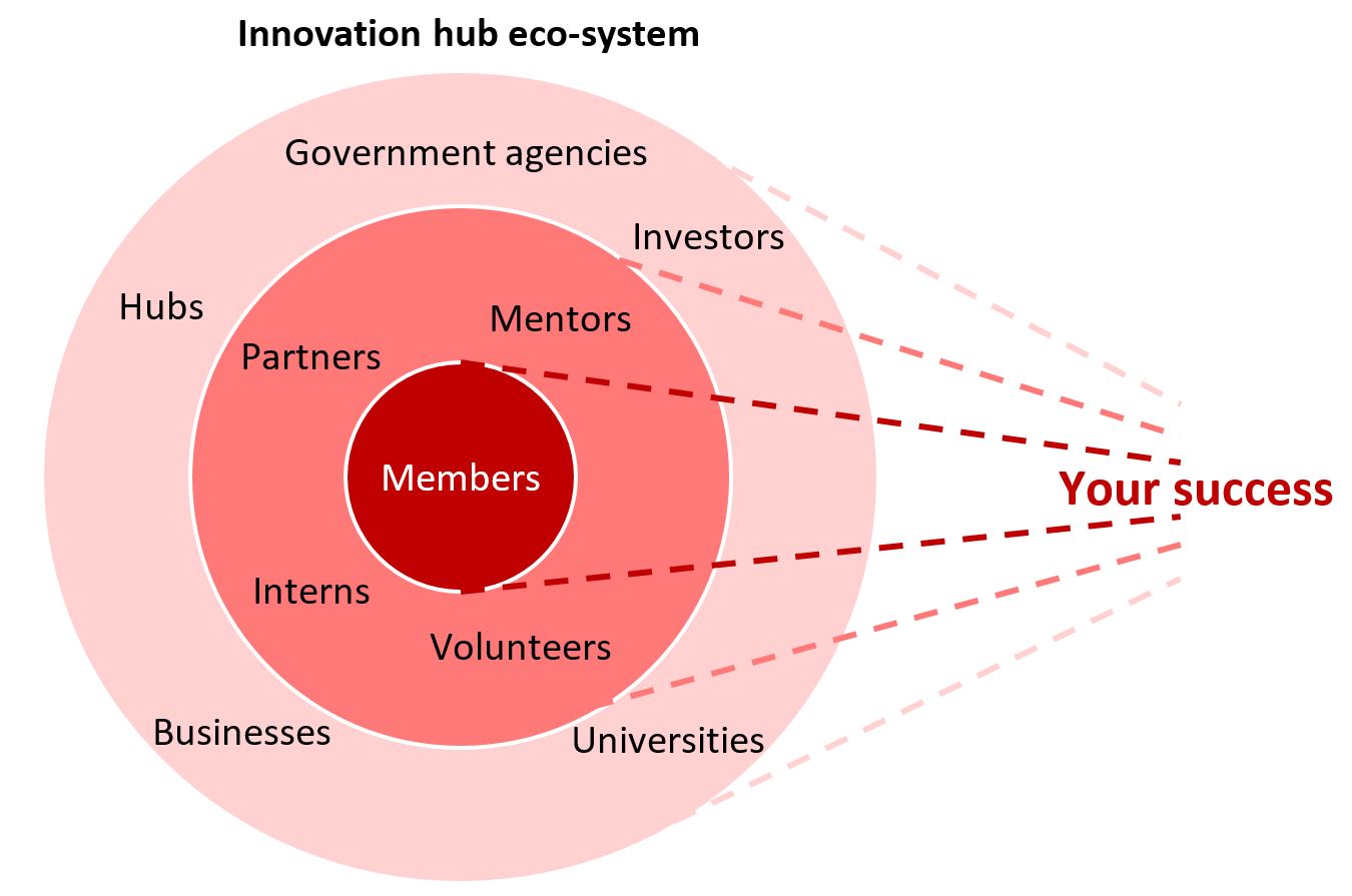 Ten things to consider when you join an innovation hub Sideways Thoughts